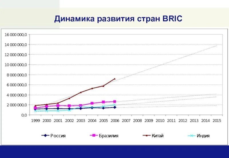 Динамика развития стран. БРИКС динамика. Динамика развития стран БРИКС. БРИКС 2020 статистика.