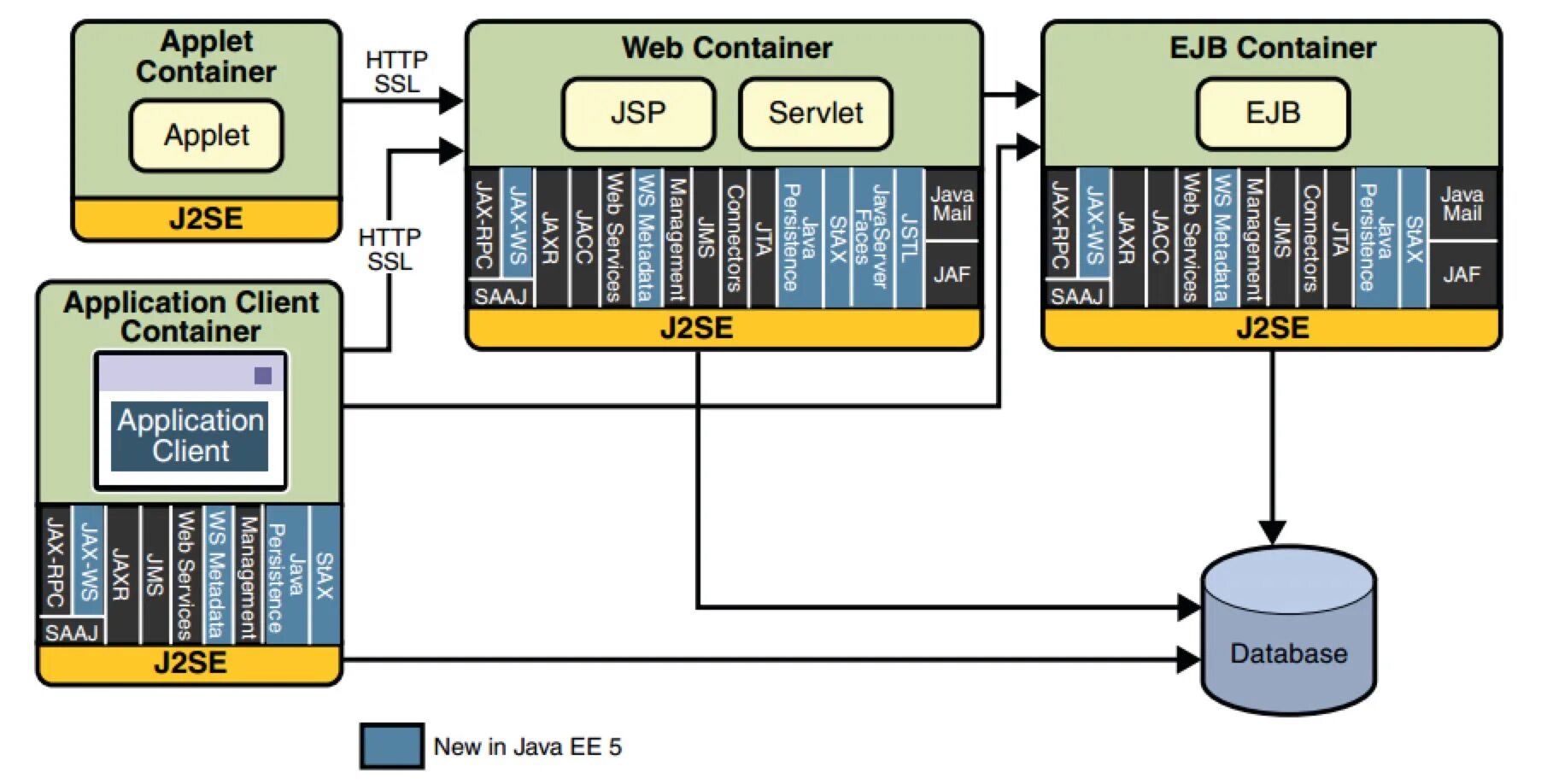 Java ee. J2ee. Java platform Enterprise Edition. Java Architecture.