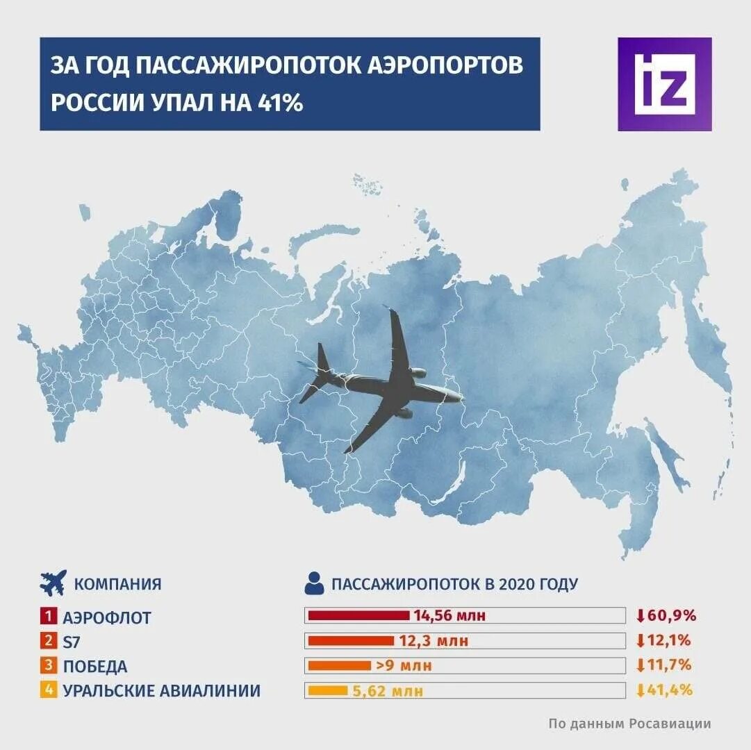 Пассажирооборот 2023. Пассажиропоток аэропортов России в 2020. Аэропорты России по пассажиропотоку 2020. Пассажиропоток аэропортов России по годам. Пассажиропоток аэропортов России в 2021.