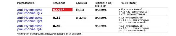 Кровь на хламидии и микоплазму. Хламидии пневмония IGM норма. Расшифровка анализа хламидия пневмония. Анализ на микоплазму пневмония и хламидии пневмонии. Показатели хламидиоз IGG норма.