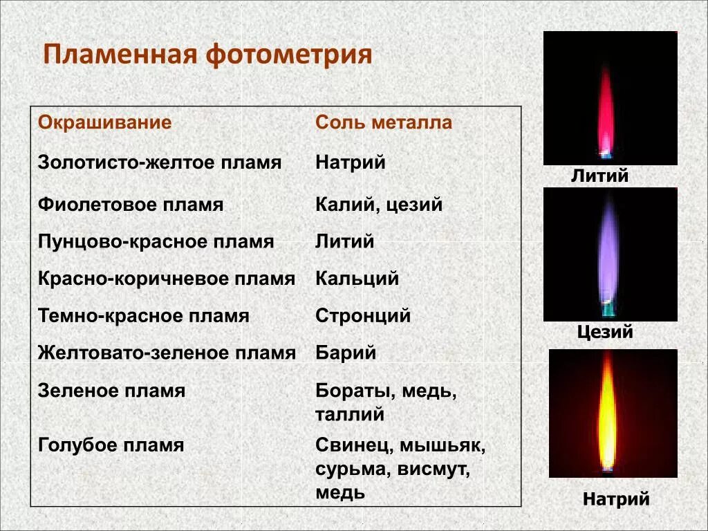 Таблица цветов горения пламени. Окраска пламени щелочных металлов таблица. Таблица горения ионов металлов. Цвета горения ионов металлов.