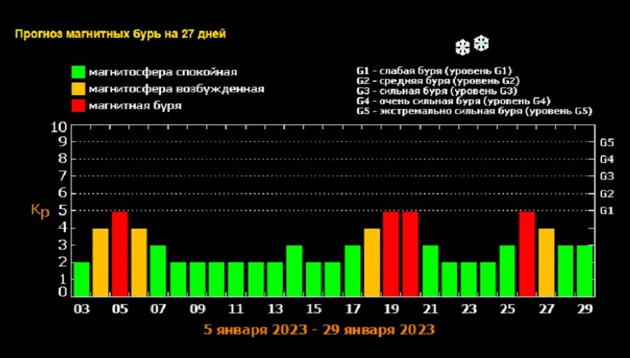 Магнитные бури в октябре 2022 года. Геомагнитная обстановка. Магнитные бури 2022. 4 января геомагнитная обстановка. Геомагнитная обстановка в москве.
