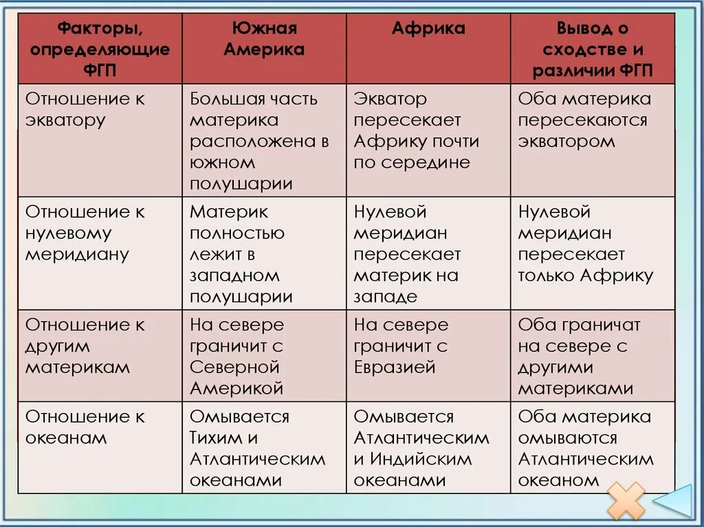 Таблица сравнение географического положения материков. Факторы определяющие ФГП материка Южная Америка и Африка. Таблица географическое положение Южной Америки и Африки. Сравнение географического положения материков.