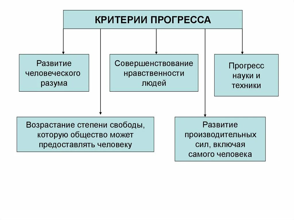 Каково развитие общества. Каковы критерии прогресса. Критерии прогресса Обществознание. Критерии прогресса Обществознание 10 класс. Критерии общественного развития 10 класс.