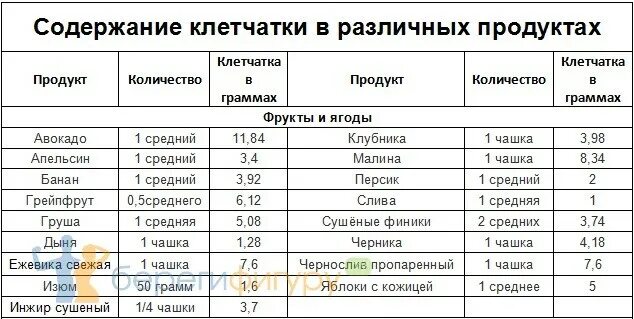 Содержание клетчатки в разных продуктах. Содержание клетчатки в продуктах. Количество клетчатки в разных продуктах. Продукты содержащие клетчатку. Сколько клетчатки в банане