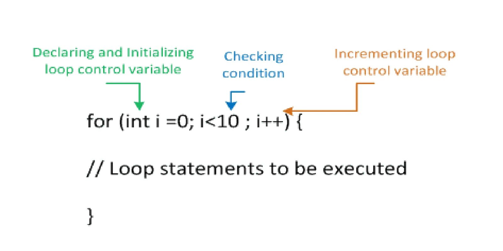 Condition variable. Синтаксис цикла for java. Цикл for джава. Цикл foreach java. Шаг цикла в java.