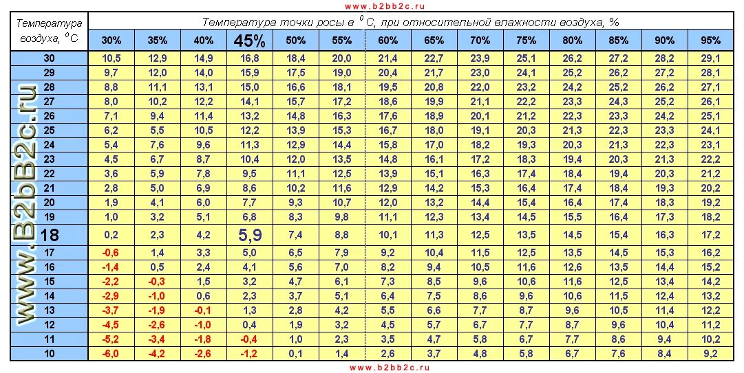 Таблица зависимости точки росы от температуры и влажности. Точка росы при относительной влажности воздуха таблица. Таблица влажность воздуха в зависимости от температуры. Зависимость точки росы от температуры воздуха.