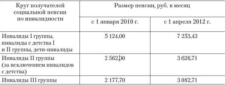 Сколько составляет пенсия 3 группа. Размер социальной пенсии по инвалидности 2 группы. размер пенсии по инвалидности 2 гр социальная. размер 3 группы пенсии по инвалидности инвалидности в 2025. какая пенсия назначается по 3 группе инвалидности.
