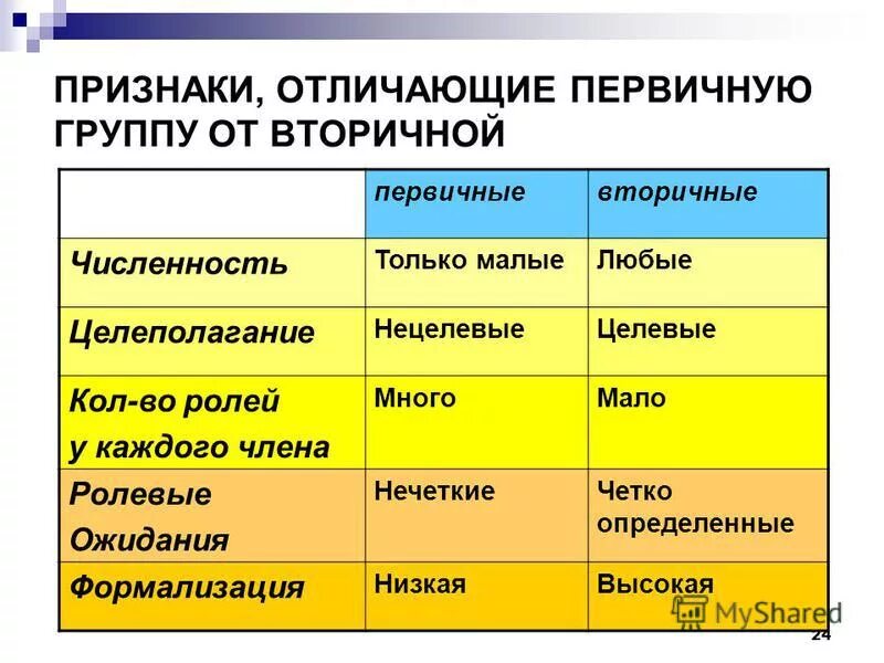 Первичные группы имеют