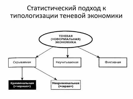 Методы оценки теневой экономики