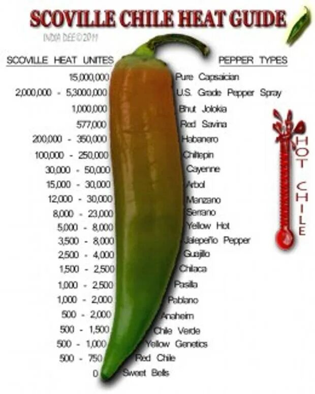 Самое острое сколько сковиллей. Острота перца по шкале Сковилла. Острый перец шкала Сковилла. Таблица Сковеля перцев. Шкала жгучести Сковилла перец.