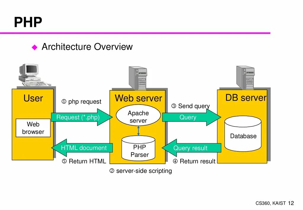 Php server https