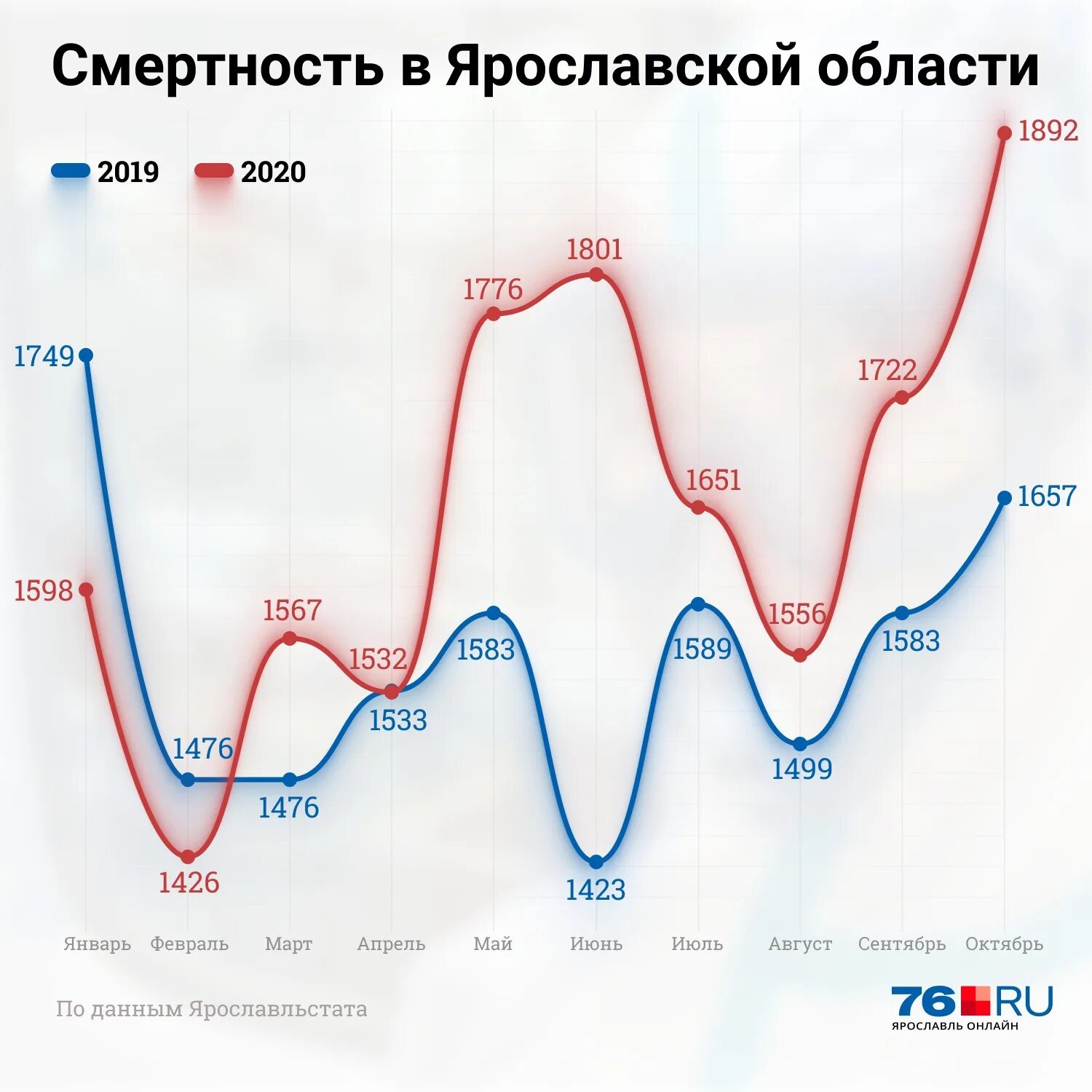 Смертность. График смертности. Смертность в Ярославской области по годам. Статистика смертности 2019-2022. Смертность 2017 год