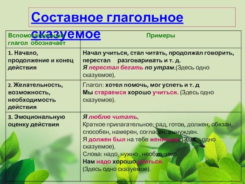 Составное глагольное предложение. Составное глагольное сказуемое примеры. Составное глагольное примеры. Составные сказуемые в немецком. Составное сказуемое в немецком языке.