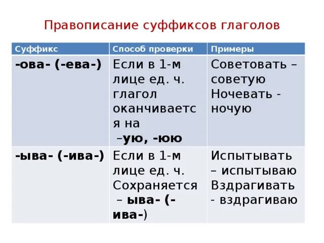 Глагол правописание суффиксов ива ыва. Написнаи суффиксов ова Ива.