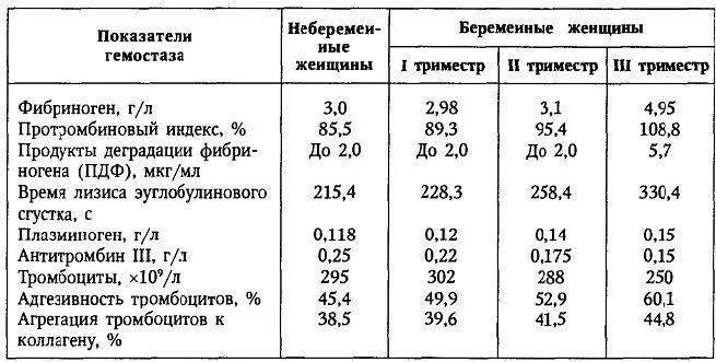 Фибриноген повышен что это значит у мужчин. Фибрин норма у женщин по возрасту таблица в крови. Фибриноген 2 триместр норма. Фибриноген в крови норма у мужчин после 60 лет таблица по возрасту. Фибриноген плазмы норма.