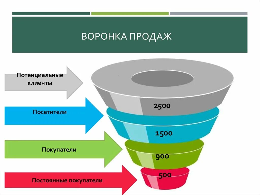 Построение воронки. Воронка продаж. Воронка конверсии интернет магазина. Воронка продаж пример. Воронка продаж в интернете.