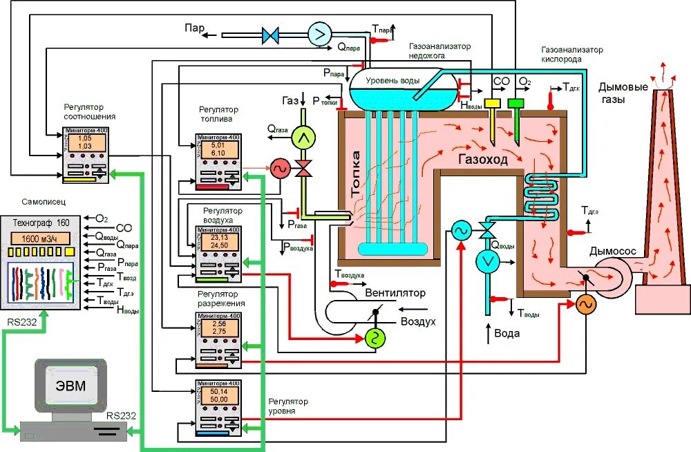 Схема автоматизации котла Россен. Функциональная схема автоматизации котлоагрегата. Схема автоматики газового котла. Схема автоматики котельной.