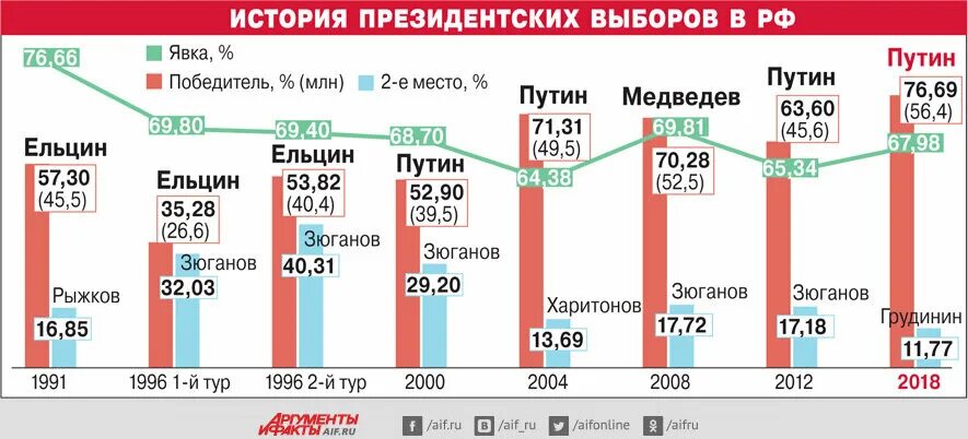 Явка на выборы в России статистика. Явка на выборы президента России статистика. Явка на выборы президента РФ по годам. Явка на президентских выборах в России.