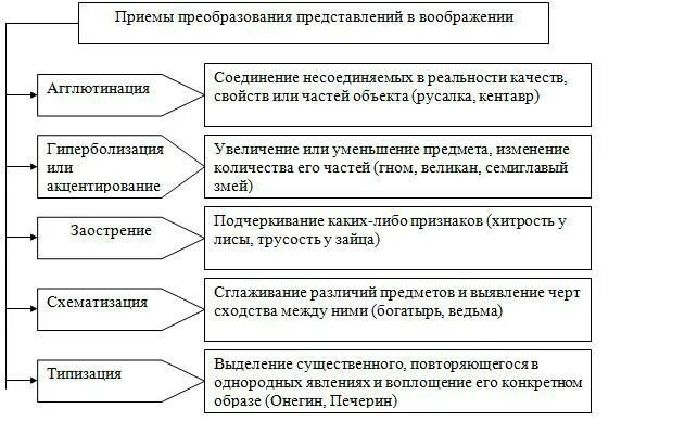 Приемы воображения в психологии таблица. Приемы (способы) создания образов воображения:. Воображение приемы создания образов воображения. Приемы создания новых образов воображения. Воображение процесс создания образов воображения