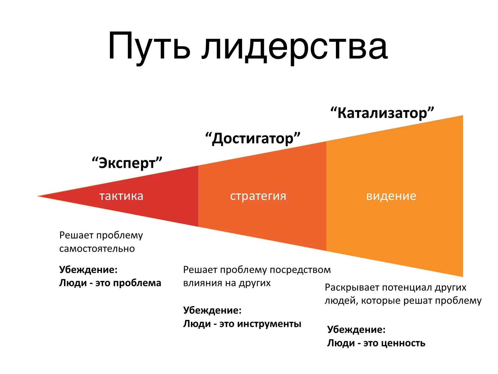 Этапы развития лидерства. Формирование лидерских качеств. Этапы формирования лидерства. Стили стратегического лидерства.