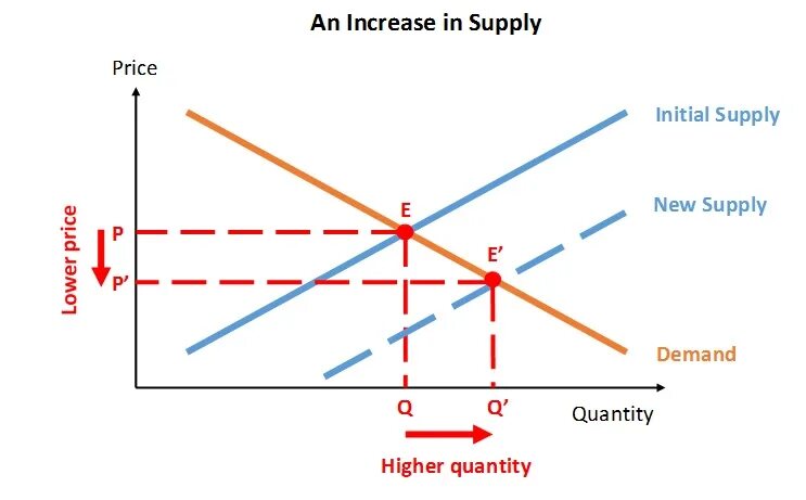 Demand and Supply curve. Demand в трейдинге. Supply в трейдинге. Supply curve Shift.