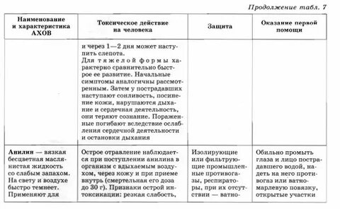 Таблица по обж