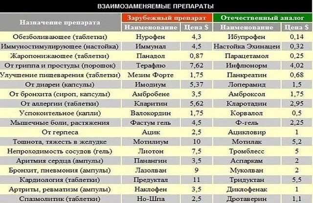 Болезни на букву к. Аналоги лекарств список. Список аналогов лекарств. Обезболивающие лекарства. Аналоги дорогих лекарств.