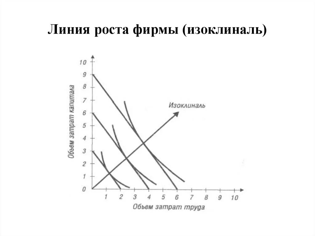 Линии роста производства и изоклинали.. Линия роста фирмы. Изоклиналь Микроэкономика. Производственные функции изоклиналь.