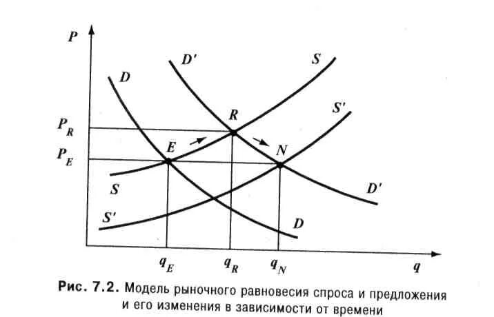 Модель спроса и предложения. Модель спроса и предложения