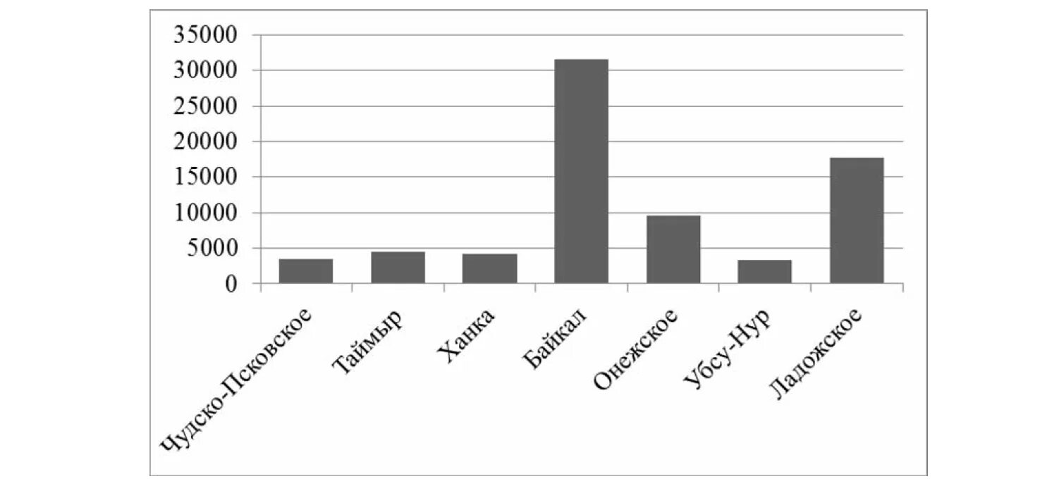 На диаграмме показана цена нефти в 2015. Диаграмма озер России. Диаграммы графики озер России. Диаграмма крупнейших озер России. На диаграмме представлены площади.