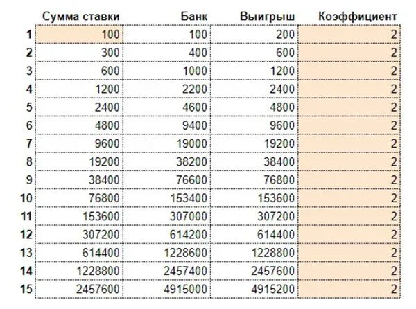 Ставка 5000 рублей. Таблица догона в ставках. Догон ставки. Догон в ставках калькулятор. Калькулятор догона ставок.