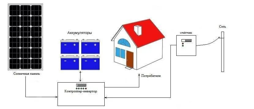 Солнечные батареи для частного дома схема Световые комплексы Где и как применяются
