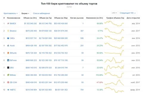 Продать валюту доход