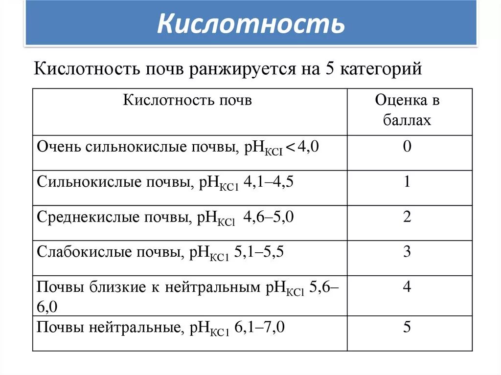 Обменная кислотность почвы таблица. Кислотность грунта 3,0-4,1. Кислотность почвы таблица PH. Кислотность 5,2. Кислотность грунта почвы