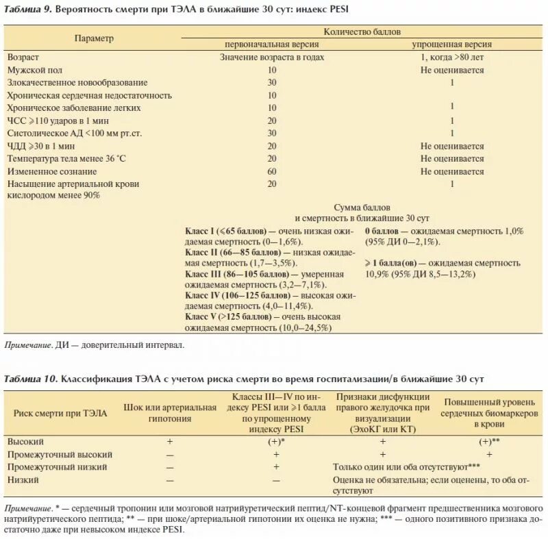 Шкала тромбоэмболии. Pesi шкала Тэла. Классификация Тэла pesi. Тэла риск pesi. Шкала риска при Тэла.
