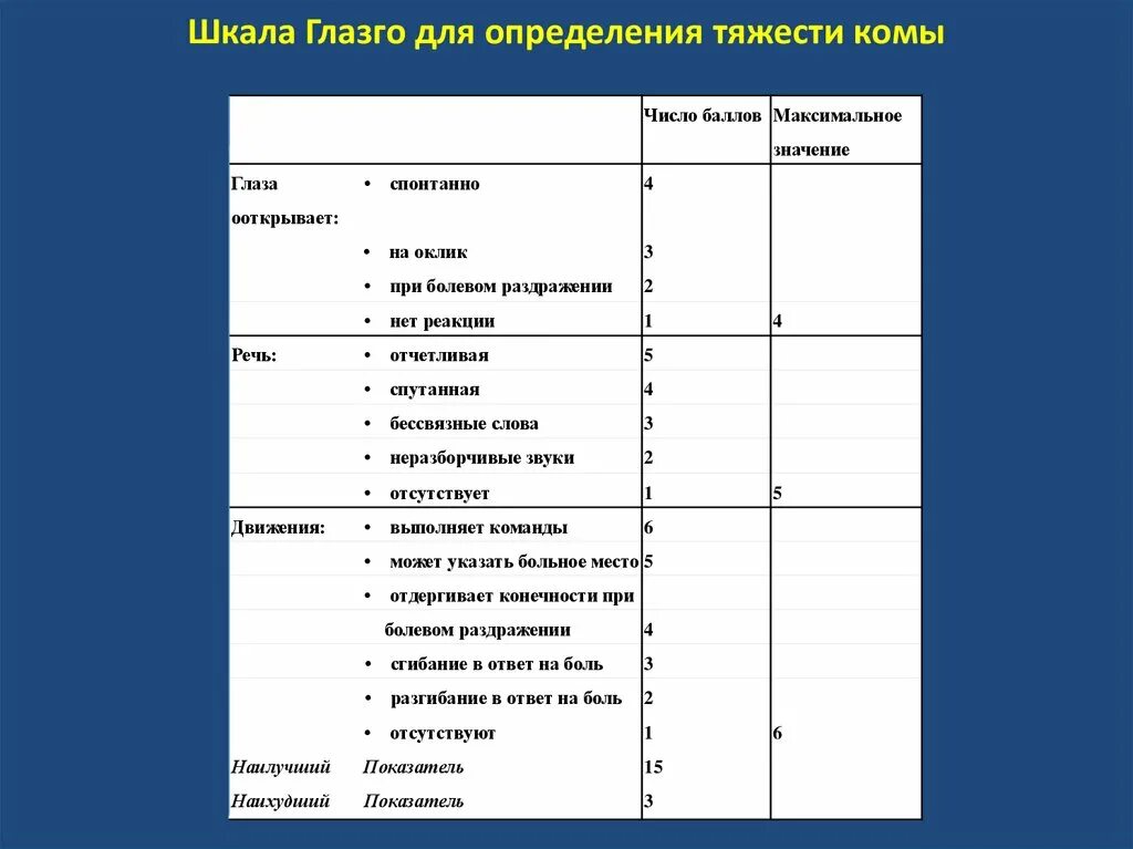 Шкала Глазго для оценки тяжести комы. Шкала Глазго таблица по баллам. Шкала Глазго для оценки тяжести таблица. Шкала комы Глазго таблица для оценки тяжести.