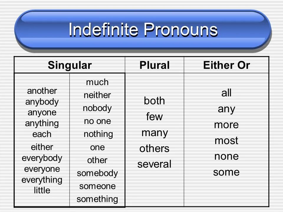 Anyone anything someone something. Indefinite pronouns в английском. Неопределенные местоимения (indefinite pronouns). Indefinite pronouns English. Indefinite pronouns таблица.