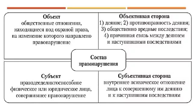 Объект обмана. Объективная и субъективная сторона преступлений по статьям.