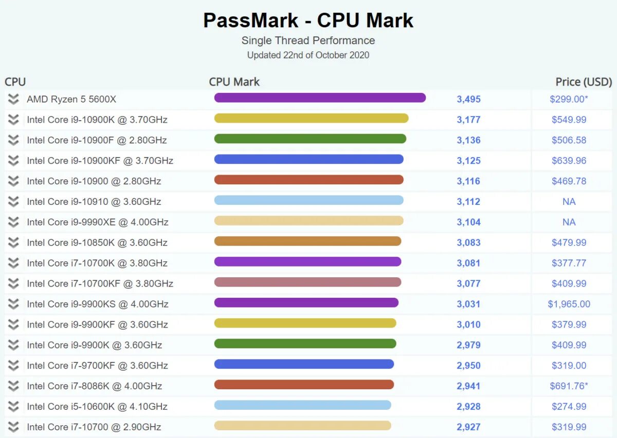 Процессор AMD 5600x. Процессор Ryzen 5 5600x. Ryzen 5600x производительность. Ryzen 5 5600 3600. Сравнение процессоров 5600