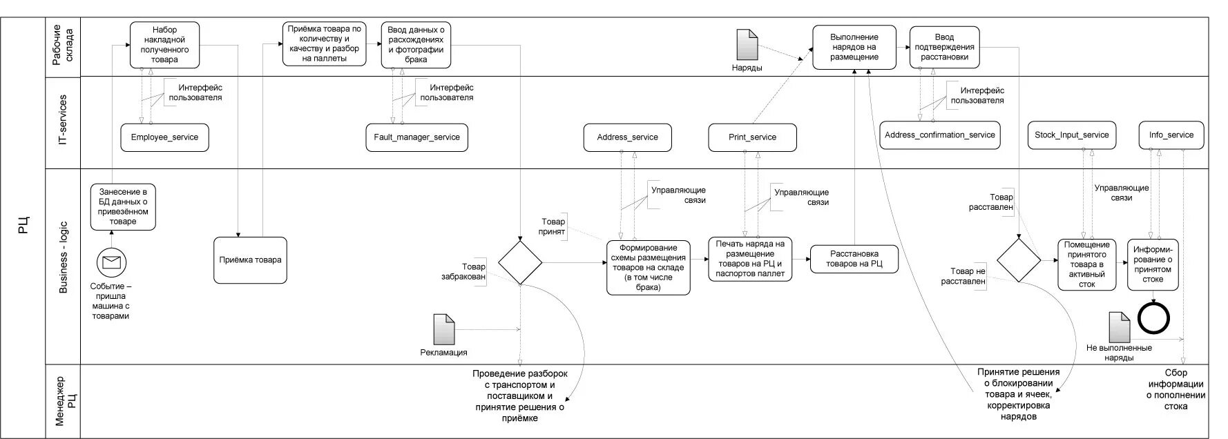 Регламент описание процесса. Схема склада ТМЦ. Схема BPMN приемка товара. Процесс приемки товара на склад схема. Блок схема приемки ТМЦ на склад.