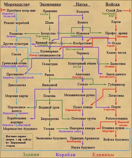 Древо ростовых