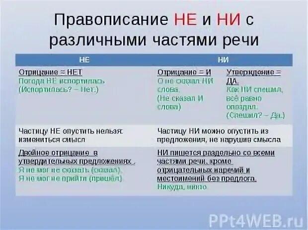 Правописание не и ни презентация. Не и ни с разными частями. При двойном отрицании пишется не. Не голубое как пишется. Правописание " не подтвердитьни опровергнуть.