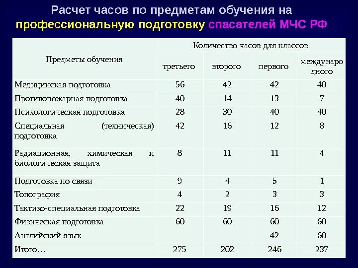 Общее количество часов составило