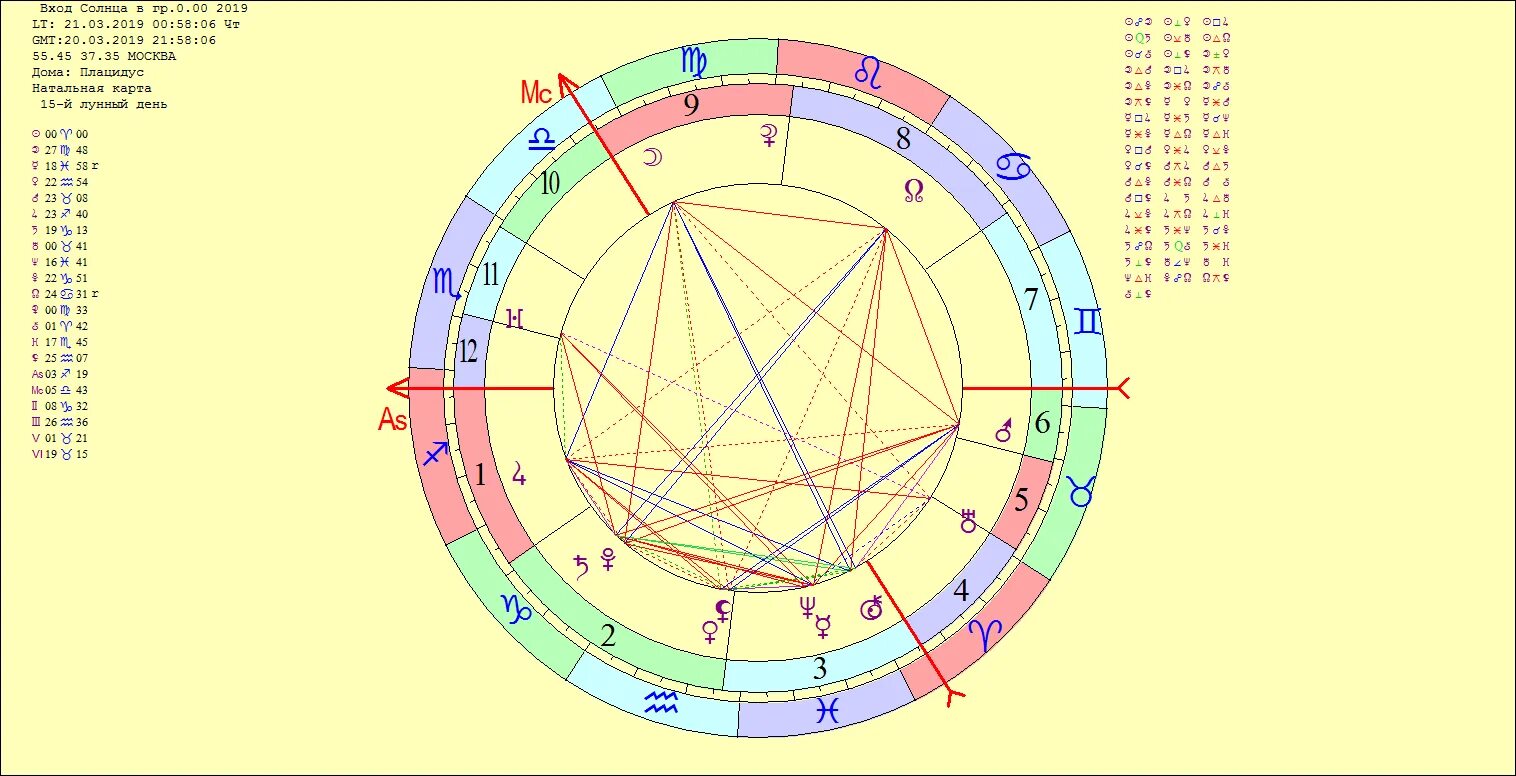 Левин астролог натальная карта России. Натальная карта России. Астрологическая натальная карта.