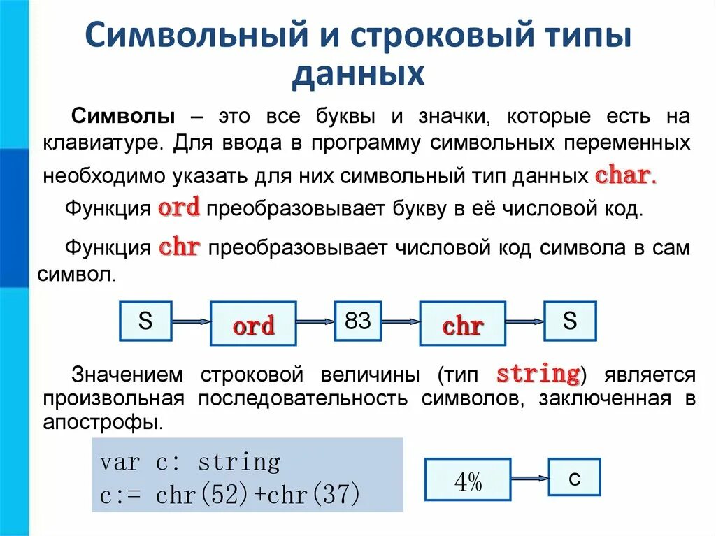 Программа апострофы. Символьный Тип данных. Строки символов.. Символьный и строковый Тип данных в Паскале 8 класс. Числовой символьный строковый типы данных. Символьныйц и Строковы йтипы данных.