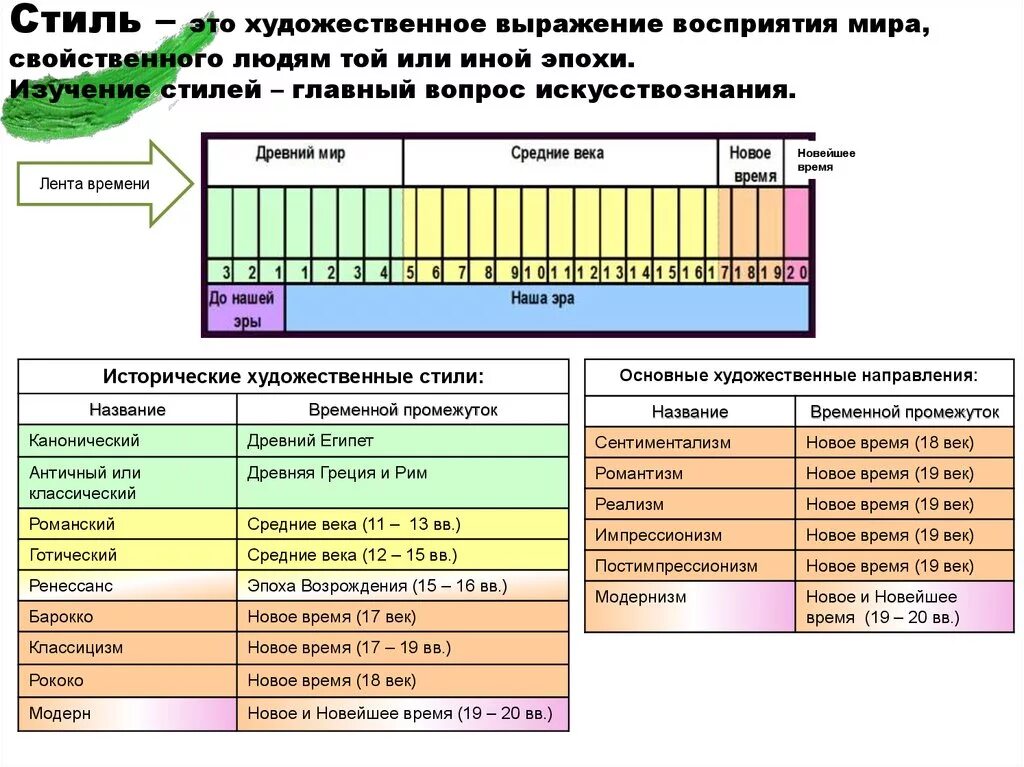 Какой период времени. Временные рамки истории. Временные рамки стилей в искусстве. Периоды средние века древний мир. Античность средневековье новое время.