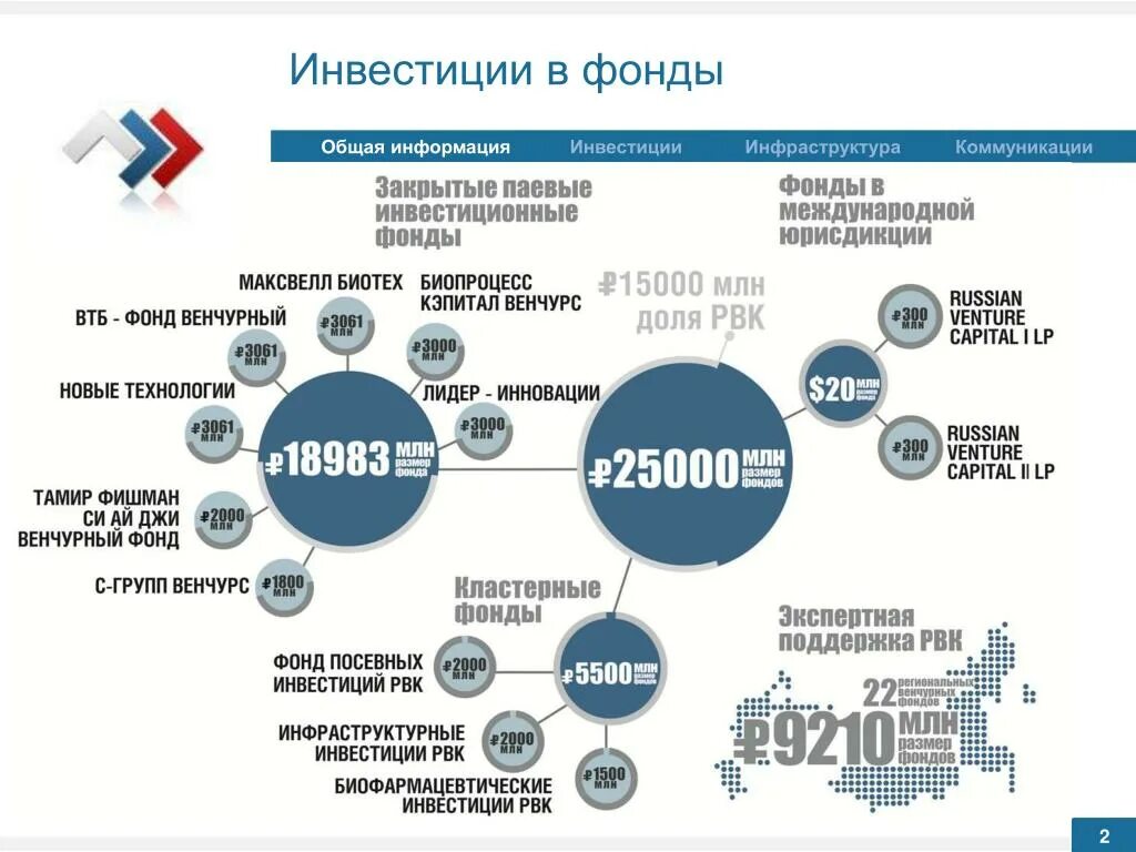 Инвестиции венчурных фондов. Венчурные компании инвестиционные фонды. Венчурный инвестиционный фонд. Венчурные фонды России. Информация о паевом фонде