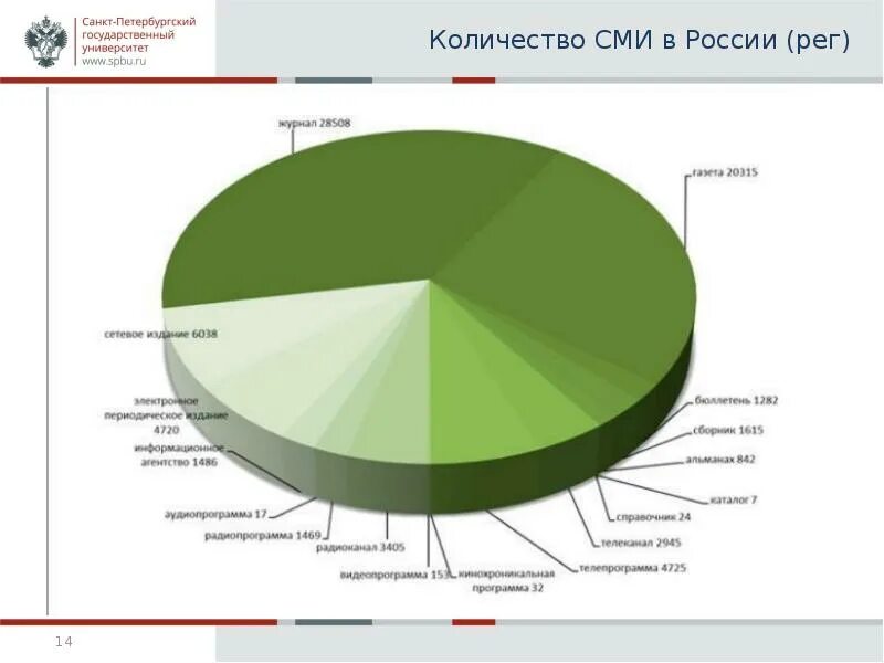 Сми какое число. Количество СМИ В России. Современно СМИ России в современной. СМИ В России презентация. Медиасистемы в России.