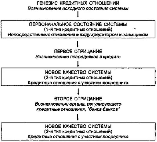 Предпосылки возникновения экономических отношений. Эволюция коммерческого кредита. Предпосылки возникновения кредита. Сущность и структура кредитной системы. Кредитная система это простыми словами.